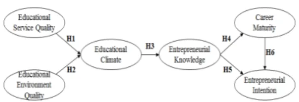 Fig. 1. Research Model