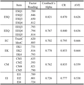 Table 3. Results for Discriminant Validity