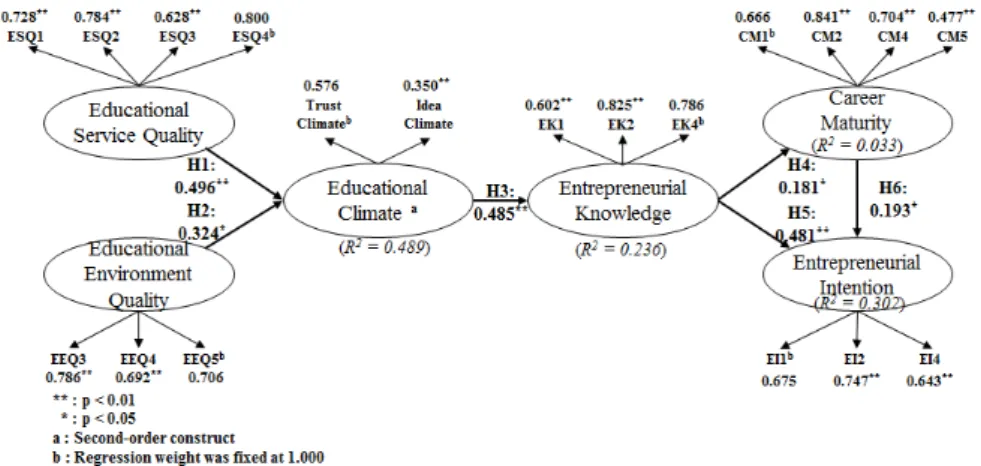 Fig. 2. Results of Structural Model