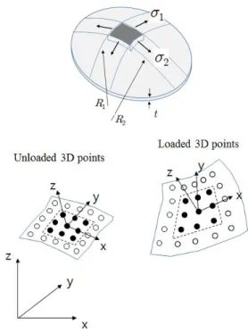 Fig.  5. Scheme  of  the  hydraulic  bulge  test  and  surface  biaxial  strain  calculation  via  DIC  method