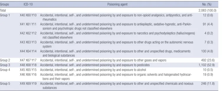 Table 1. Frequency and percentage of poisoning agent by group