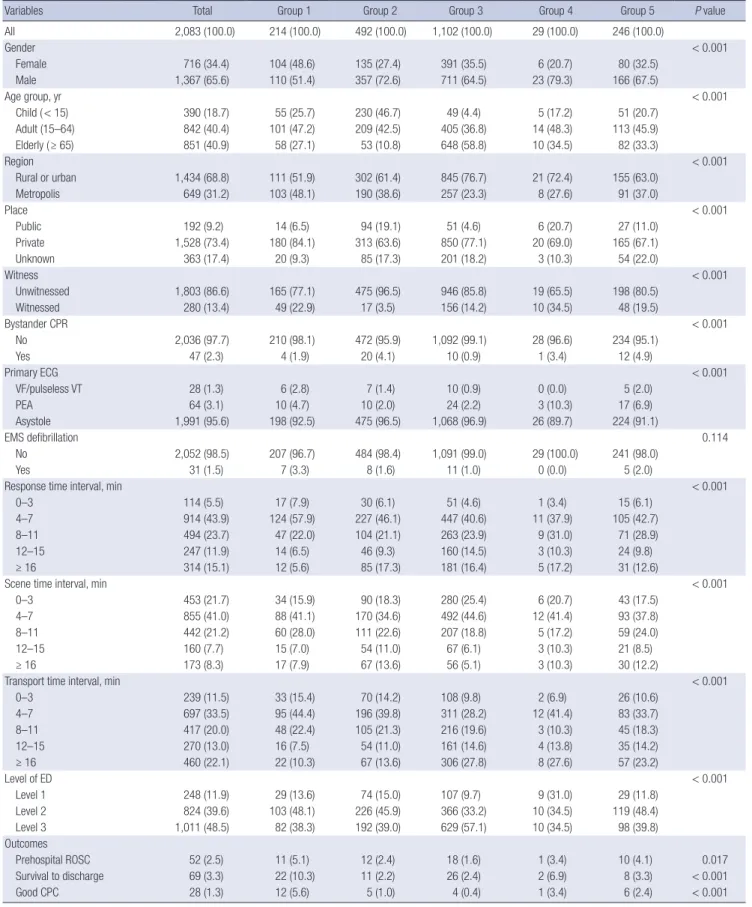 Table 2. Demographic characteristics of the study population by poisoning agent group