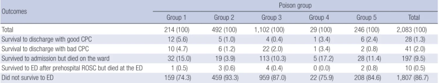 Table 4. Multivariable logistic regression analysis of hospital outcomes of P-OHCA by poisoning agent group
