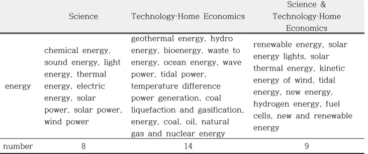 Table  8.  Duplicated  concepts  about  energy  in  science  and  technology·home  economics  textbooks 구성에  관한  내용은  물이  신체를  구성하는  비율을 같은  수치의  백분율로  나타내어  동일하였다