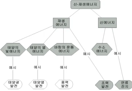 Figure  3.  Concept  map  of  energy  in  science  textbook