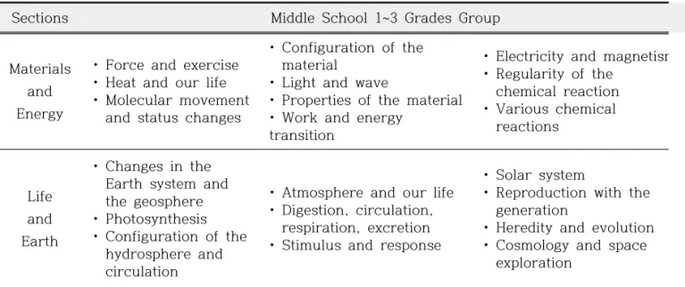 Table  2.  Contents  and  frameworks  of  middle  school  science  curriculum의  내용  요소를  선정하여  과학과  기술·가정  교과의 교과서  내용을  비교·분석하였다