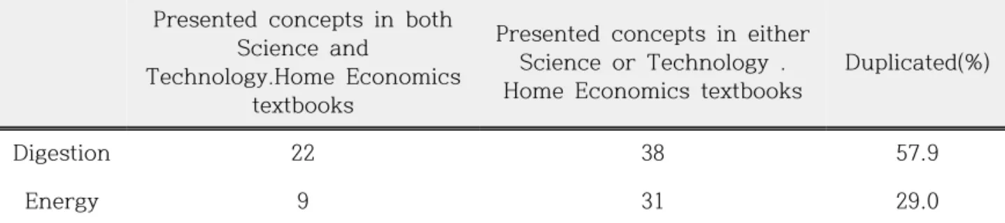 Table  5.  Number  of  duplicated  concepts  in  science  and  technology·home  economics  textbooks     2