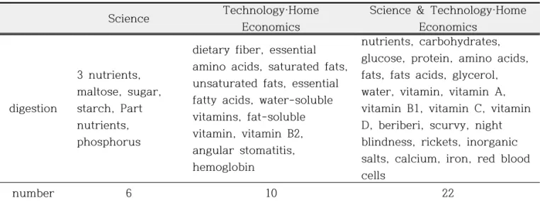Table  6.  Duplicated  concepts  about  digestion  in  science  and  technology·home  economics  textbooks