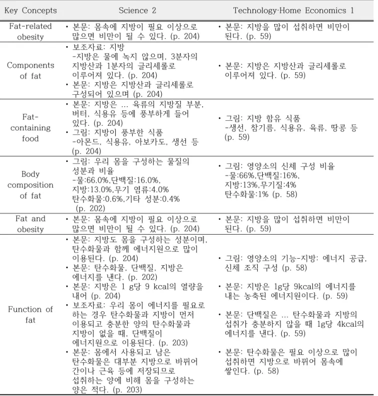 Table  7.  Comparison  of  key  contents  about  fat방의  함유식품에  관한  내용은  육류,  생선  등  거의 동일하였다