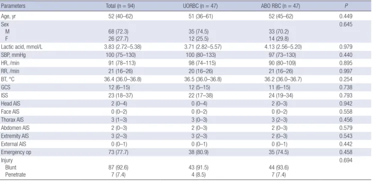 Table 3. Clinical outcomes after propensity score matching