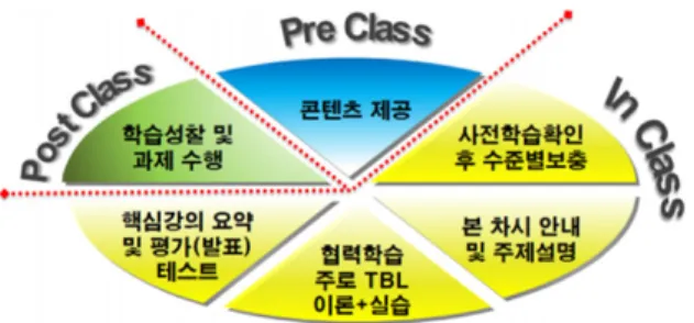 Fig.  1  First  flipped  learning  model.