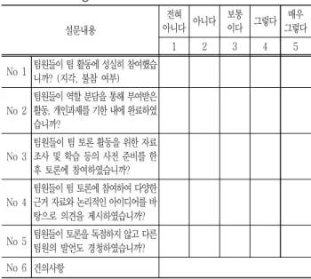 Table  4  Post-class  survey  for  self-evaluation  of  flipped  learning 설문내용 전혀 아니다 아니다 보통이다 그렇다 매우 그렇다 1 2 3 4 5 No  1 팀  활동에  성실히  참여했습니까? (지각,  불참  여부) No  2 팀 별 역할 분담을 통해 부여받은 활동,  개인과제를 기한 내에 완료하였습니까? No  3 팀  별  토론  활동을  위한  자료  조사 및  사전  학습  준비를  