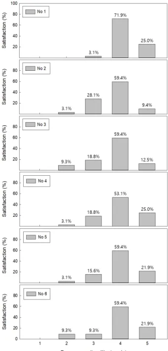 Fig. 7 Results of survey for curriculum-evaluation of flipped  learning.