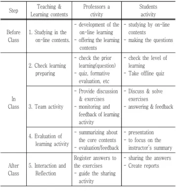 Table  2  D대학교  ‘알고리즘’  플립러닝  수업  모형 Step Teaching  &amp;