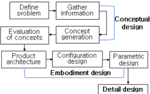 Fig.  1  Three  phases  and  eight  steps  of  engineering  design 