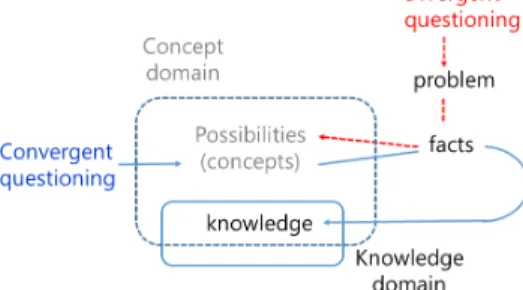 Fig. 2 design thinking as a transformation between divergent  questioning  and  convergent  questioning