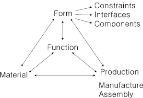 Fig. 3 The close interrelationship between function and form  and, in turn, their dependence on the material and the  method  of  production    16) 형태(形態)는  사물의  생김새나  모양  혹은  어떤  사물이나  사실  따 위가  일정하게  갖추고  있는  모양