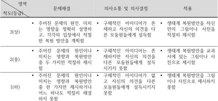 Table  8. Scoring  criteria  of  task  assignment  2  of  'Biology  and  Environment'  unit 