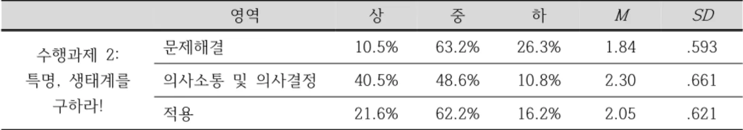 Table  11. Evaluation  results  by  task  assignment  2수행과제  1의  생태계  구성요소와  생태계  상호작용을  파악하는  지식적인  부분에서  학생들은  대부분 ‘상’의  평가  결과를  보였다
