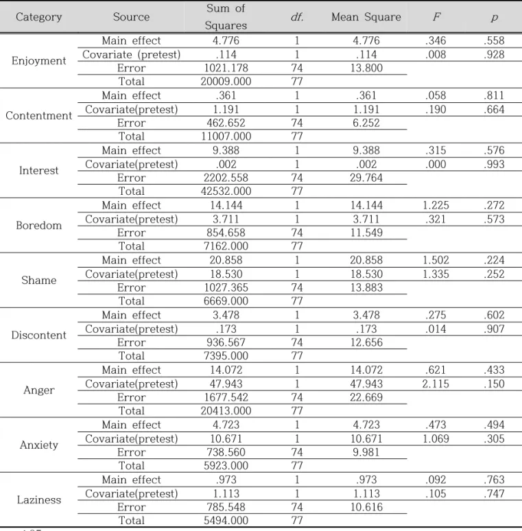 Table  12. The  results  of  Science  Academic  Emotion  Test(ANCOVA)