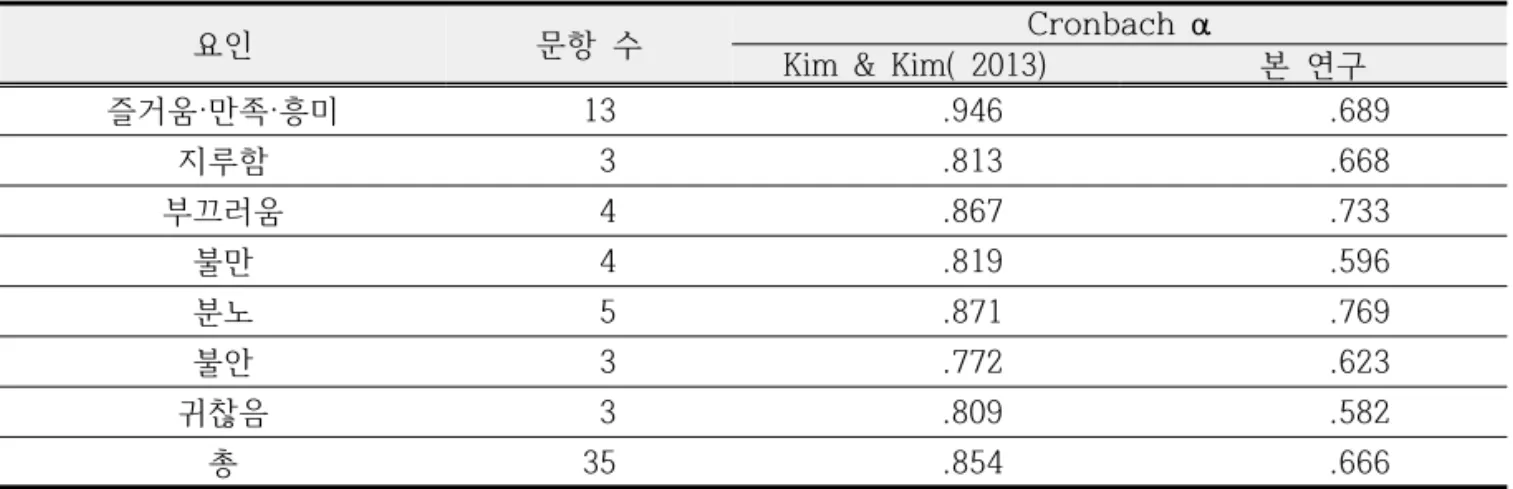 Table  1.  Reliability  of  the  Science  Academic  Emotion  Scale  for  Elementary  Students