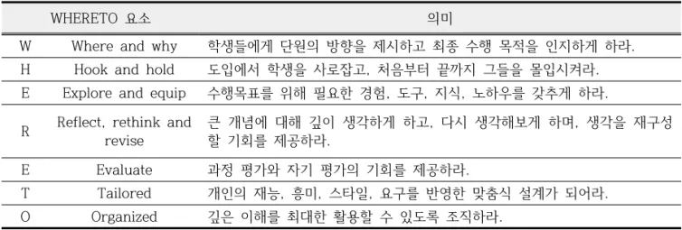Table  2. The  meaning  of  WHERETO  ( Wiggins  &amp;  McTighe,  2005)4.  자료의  분석  및  처리본  연구  결과  수집된  자료들을  SPSS(Version 23)  프로그램을  이용하여  분석하였다