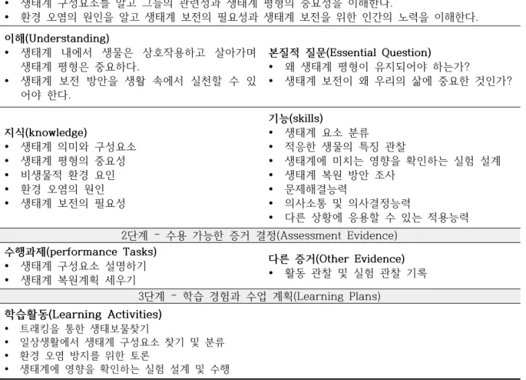 Table  3.  Analysis  of  current  'Biology  and  Environment'  unit  by  backword  course  design 참여한  학생들의  역할이며,  A는  수행과제를  보는 청중들이고,  S는  수행과제에  대한  상황이며,  P는 수행과제의  내용과  산출물이고,  S는  수행과제에  대한  평가기준을  의미한다