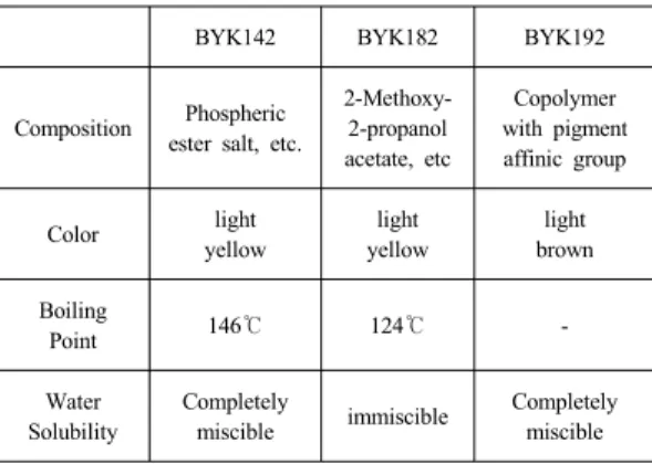 Fig. 6. Effect of dispersion of silver nano particles for  addition of the dispersing agent; (a) Not  addition (b) BYK-142, (c) BYK-182, (d)  BYK-192.