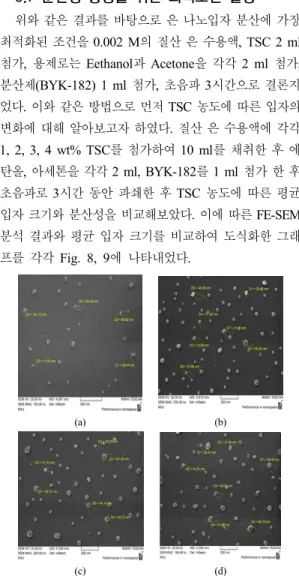 Fig. 8. FE-SEM images of silver nano particles for  different concentration of TSC (a) 1 wt% (b) 2  wt% © 3 wt% (d) 4 wt%