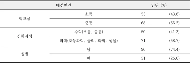 Table  1.  Background  informations  for  gifted  students  in  this  study                                      N  (%)있다