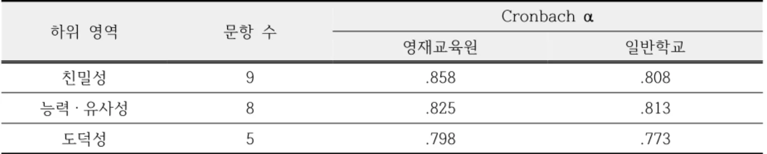Table  2.  Reliabilities  of  sub-domain  items  of  friendship  expectation  test