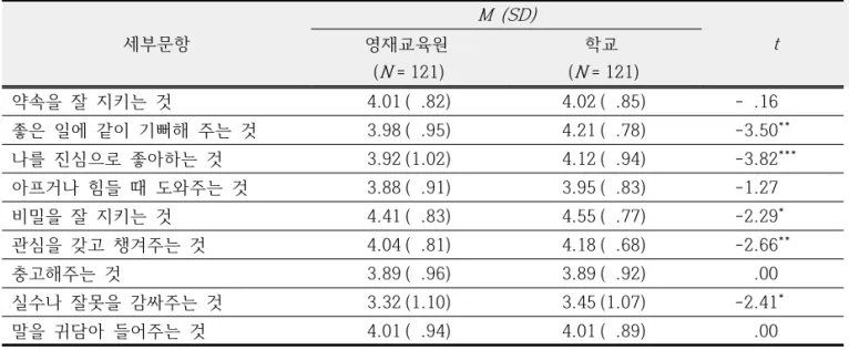 Table  4.  Results  of  t-test  of  sub  items  in  intimacy  domain선행연구  결과(Kim  &amp;  Lee,  2009)를  보면,  영재들