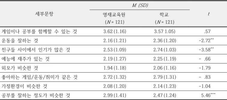 Table  5.  Results  of  t-test  of  sub  items  in  ability · similarity  domain와  관련된  비윤리적  일들은  많은  사람들에게  충격