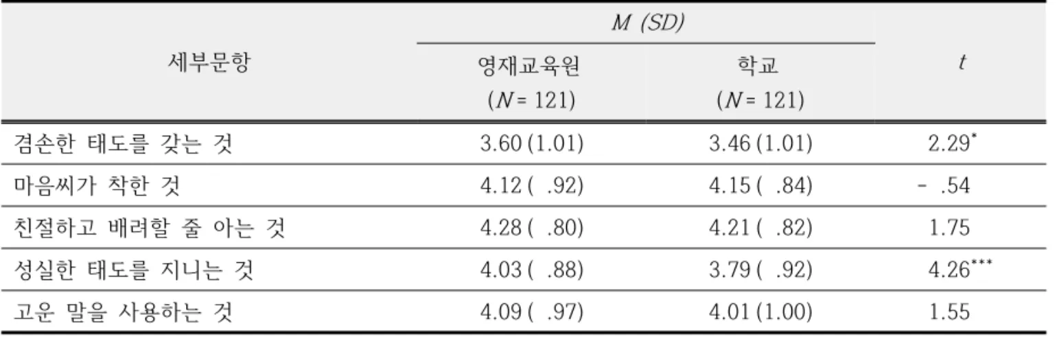 Table  6.  Results  of  t-test  of  sub  items  in  morality  domain구에서는  유의한  차이가  없었다