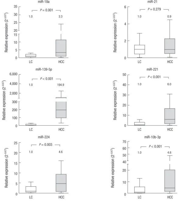 Fig. 1. Expression of serum miRNAs in LC and HCC patients. We selected 6 candidate miRNAs reported to be aberrantly expressed in HCC tissue specimens compared with  non-cancerous liver tissues