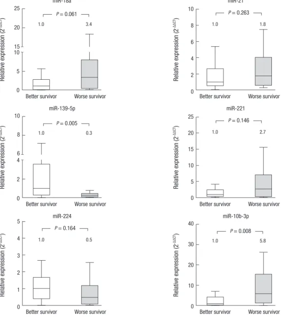 Fig. 2. Expression of serum miRNAs and overall survival. The expression of 6 candidate miRNAs was compared between the better and the worse survival groups of HCC pa- pa-tients