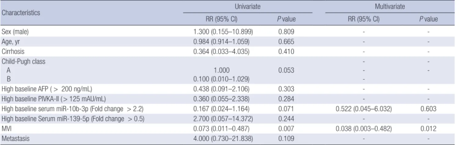Table 3. Significant factors predictive of longer survival in patients treated with sorafenib