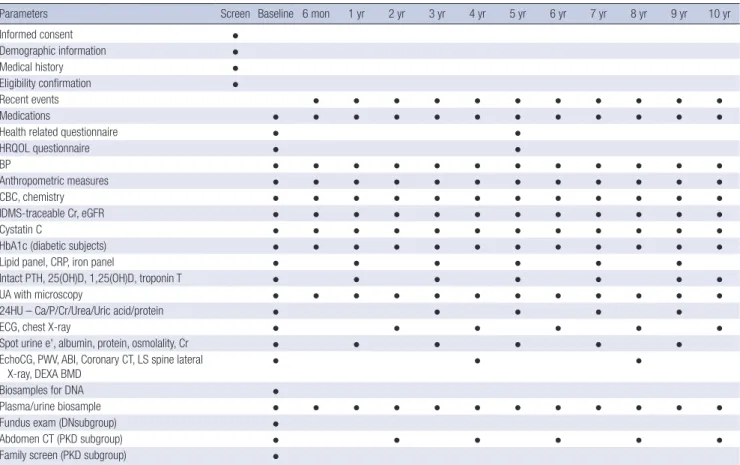 Fig. 2. Collection of clinical specimens in KNOW-CKD cohort.