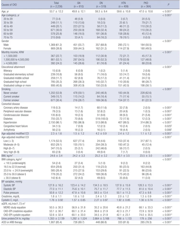 Table 2. Baseline demographic and clinical characteristics of KNOW-CKD participants according to specific cause of CKD Causes of CKD Total (n = 2,238) GN (n = 810) DN (n = 519) HTN (n = 409) PKD (n = 364) P Age, yr 53.7 ± 12.2 49.8 ± 12.1 59.3 ± 9.4 59.6 ±