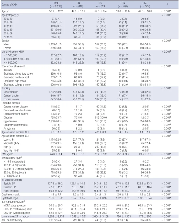 Table 2. Baseline demographic and clinical characteristics of KNOW-CKD participants according to specific cause of CKD Causes of CKD Total (n = 2,238) GN (n = 810) DN (n = 519) HTN (n = 409) PKD (n = 364) P Age, yr 53.7 ± 12.2 49.8 ± 12.1 59.3 ± 9.4 59.6 ±