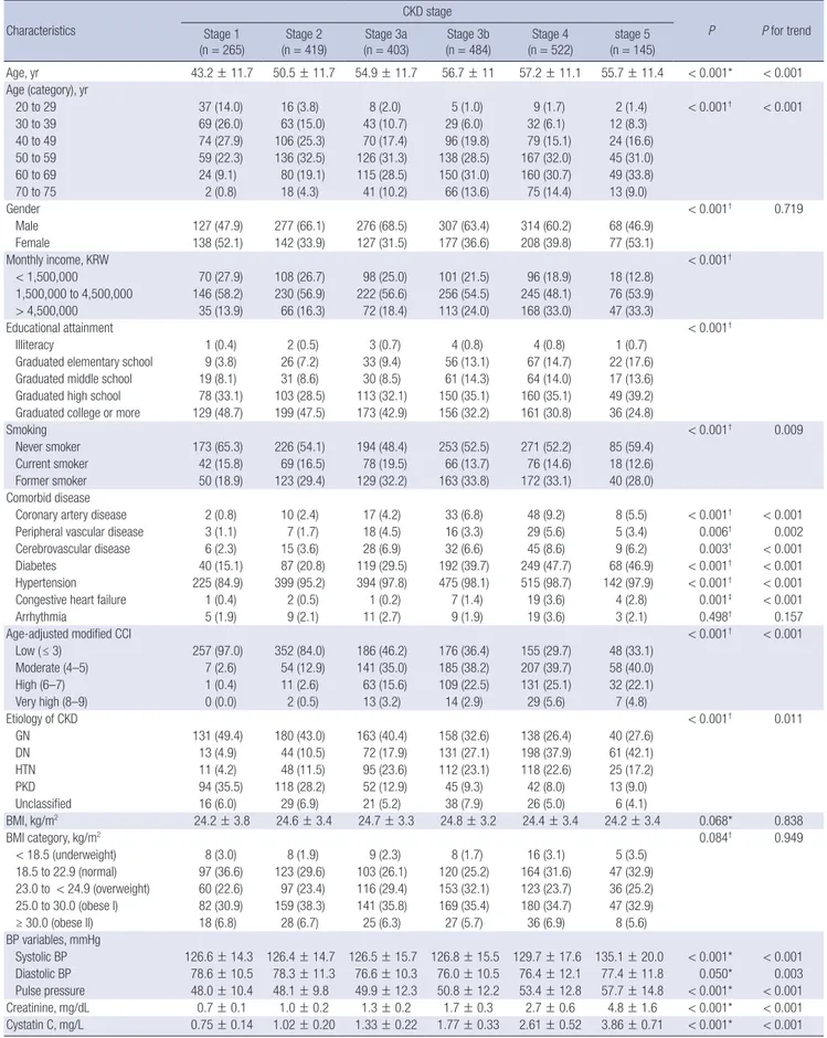 Table 3. Baseline demographic and clinical characteristics of KNOW-CKD participants according to CKD stages Characteristics CKD stage P P for trend Stage 1 (n = 265) Stage 2 (n = 419) Stage 3a (n = 403) Stage 3b (n = 484) Stage 4 (n = 522) stage 5 (n = 145