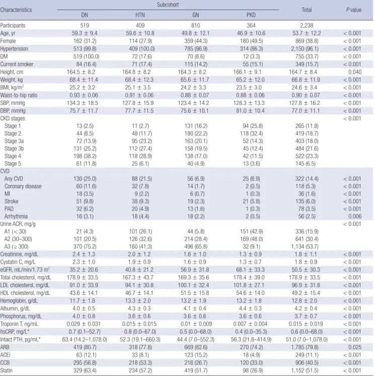 Table 1. Baseline characteristics and prevalence of CVD according to the etiology of CKD