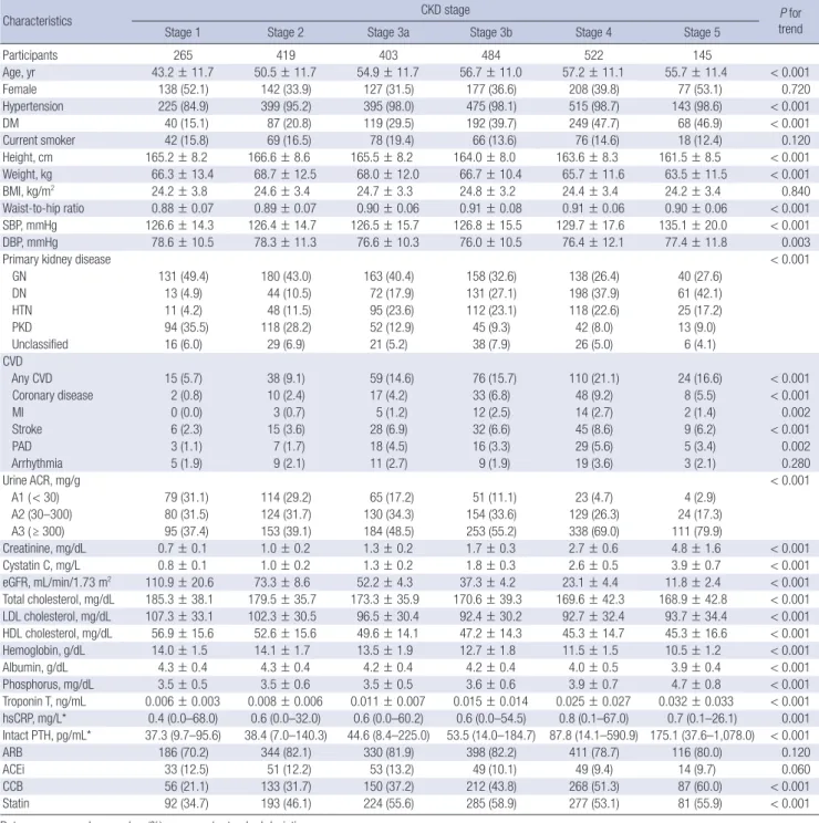Table 2. Baseline characteristics and prevalence of CVD according to CKD stages