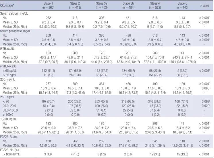 Fig. 1B shows the levels of iPTH, 25D, and 1,25D in each CKD 