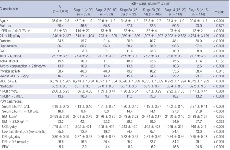Table 1. Characteristics of 1,834 adults with predialysis CKD based on eGFR stage