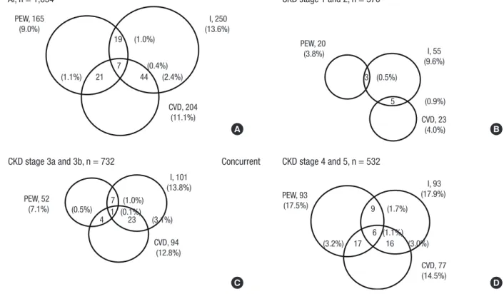 Table 2. Characteristics of 1,834 adults with predialysis CKD according to numbers of PEW parameters