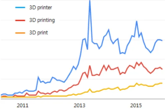 Fig. 1.  Trend of search frequency on 3 key words related  to 3D printing 한다. 3D 프린팅  과정은  점토를  이용하여  도기를  만들어 가는  과정과  유사한  과정으로  제품을  점차적으로  형상화 하는  방법이다