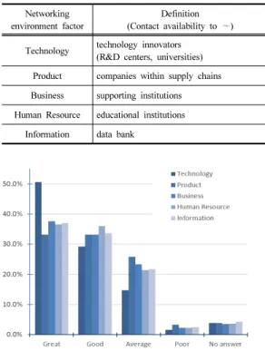 Fig.  3.  Cluster members’ level for 5 networking  environment factors 제기하기  위한  실증분석에  그  목적이  있다.( 가설1)  기업은  3D  프린팅이  기업  활동에  영향을  미친다고  생각한다
