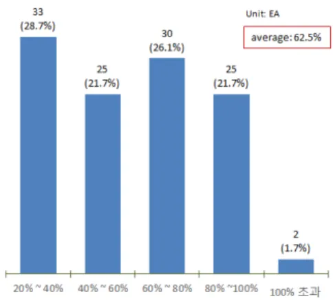 Fig. 8.  Level of colleges’ cooperative activity related to  industries comparing with universities’