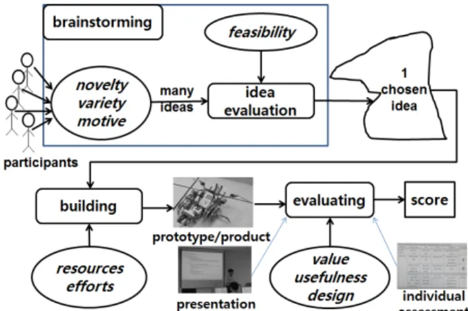 Fig.  1  Modified  creative  process  and  outcome  assessment  framework  in  engineering  design  course